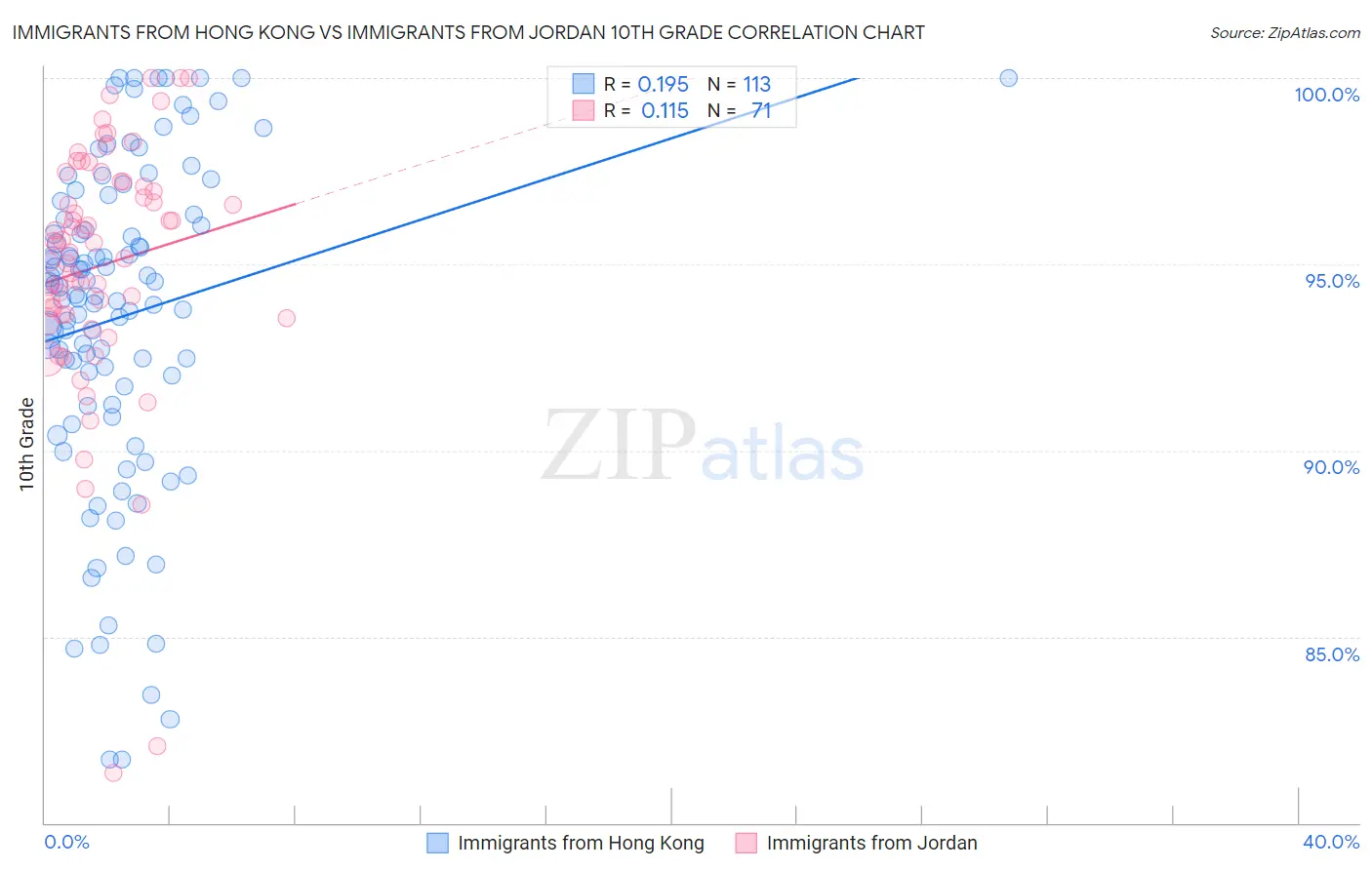 Immigrants from Hong Kong vs Immigrants from Jordan 10th Grade
