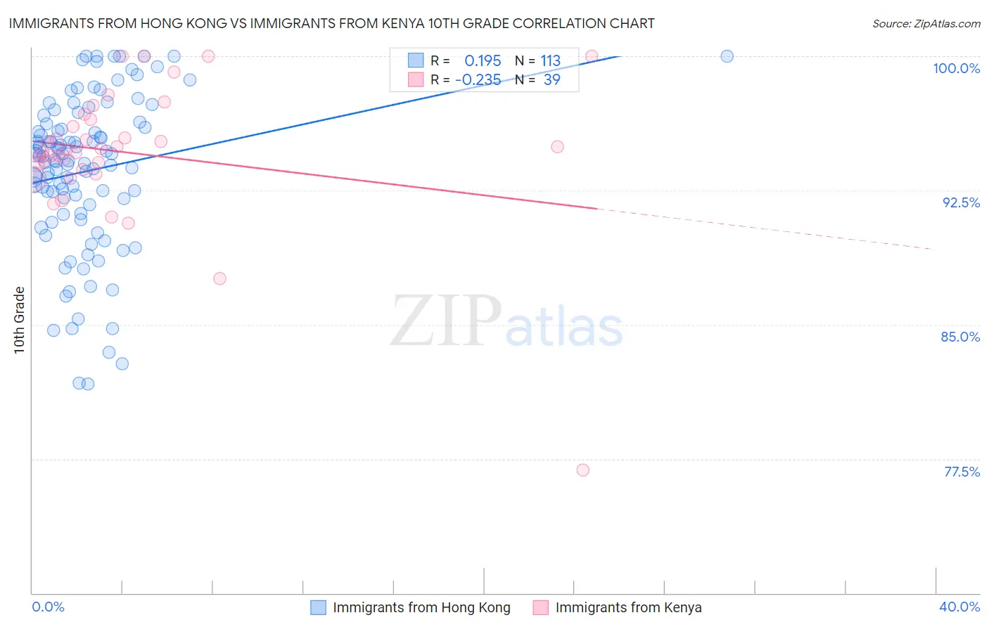 Immigrants from Hong Kong vs Immigrants from Kenya 10th Grade