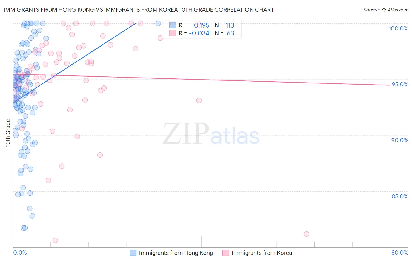 Immigrants from Hong Kong vs Immigrants from Korea 10th Grade