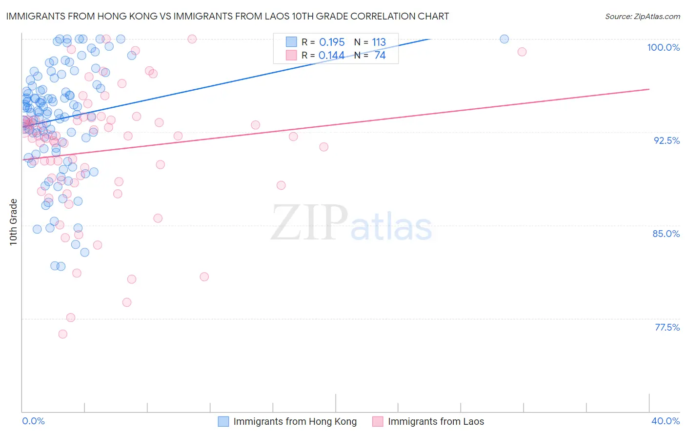 Immigrants from Hong Kong vs Immigrants from Laos 10th Grade