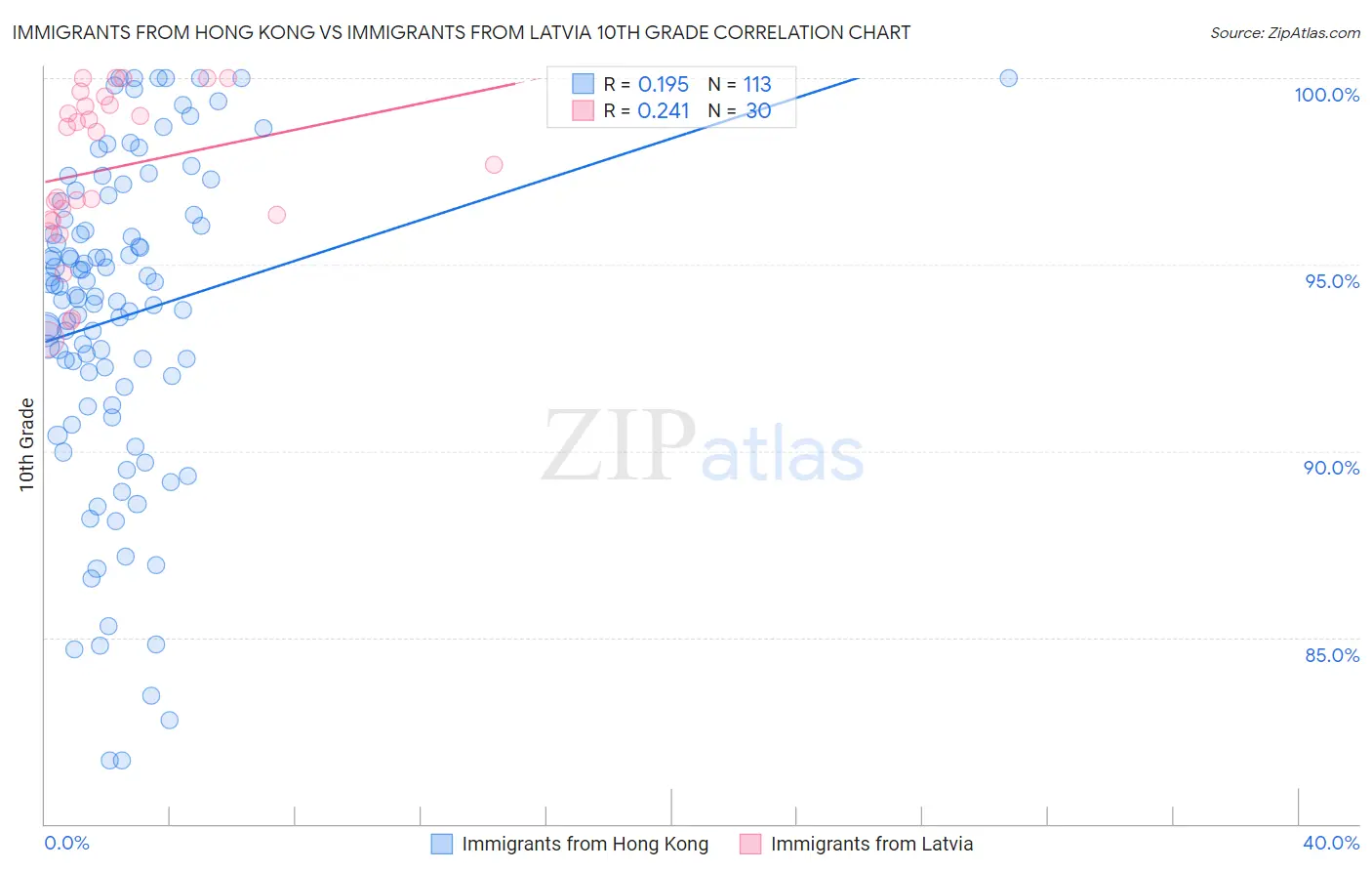 Immigrants from Hong Kong vs Immigrants from Latvia 10th Grade