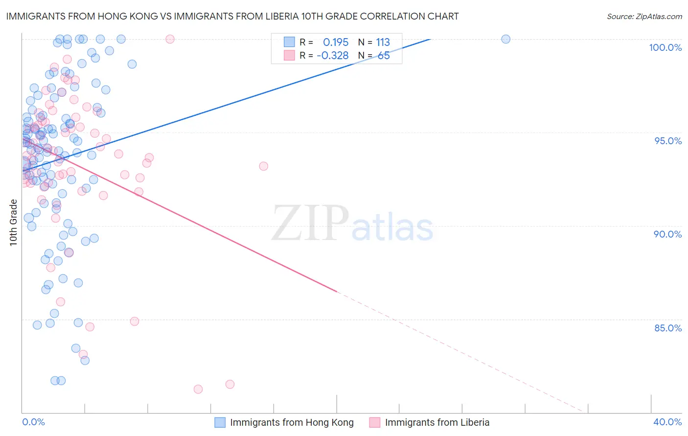 Immigrants from Hong Kong vs Immigrants from Liberia 10th Grade