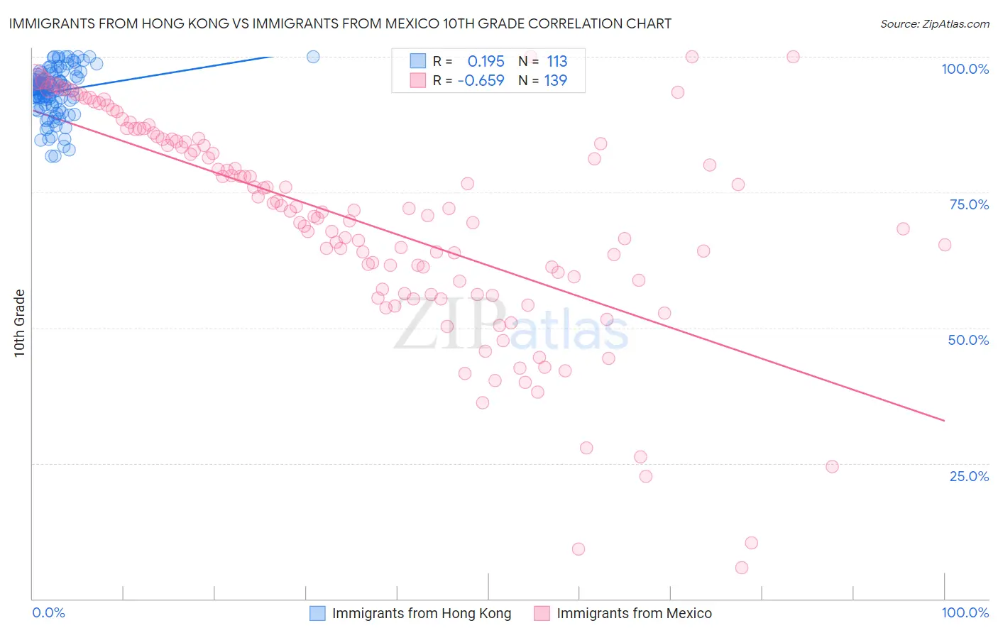 Immigrants from Hong Kong vs Immigrants from Mexico 10th Grade