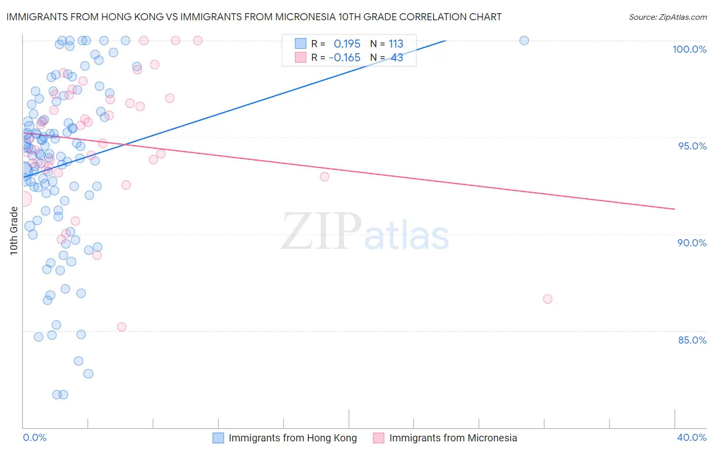 Immigrants from Hong Kong vs Immigrants from Micronesia 10th Grade