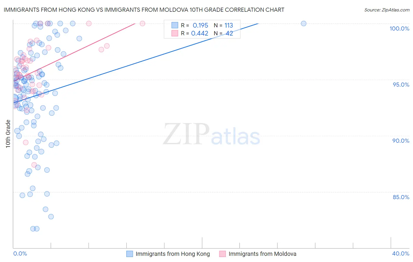 Immigrants from Hong Kong vs Immigrants from Moldova 10th Grade