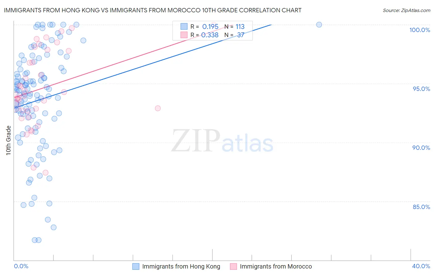 Immigrants from Hong Kong vs Immigrants from Morocco 10th Grade