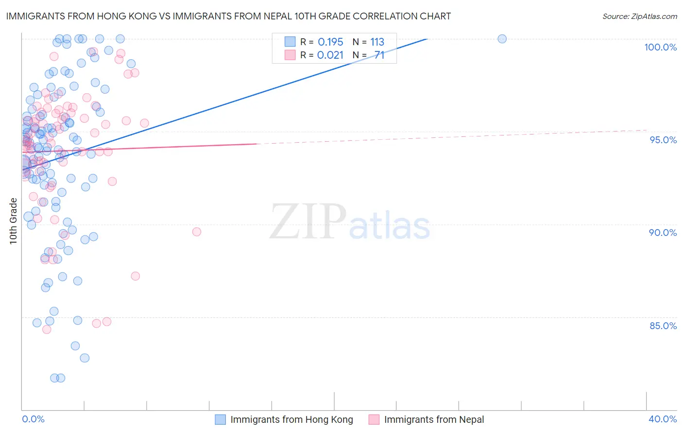 Immigrants from Hong Kong vs Immigrants from Nepal 10th Grade