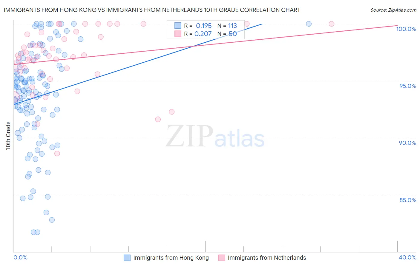 Immigrants from Hong Kong vs Immigrants from Netherlands 10th Grade