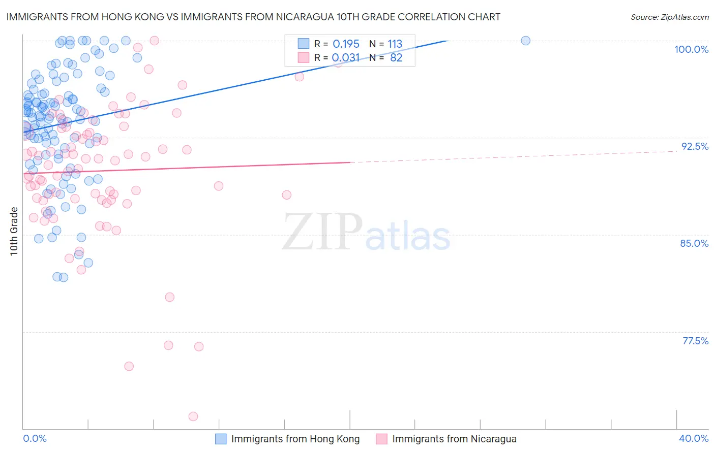 Immigrants from Hong Kong vs Immigrants from Nicaragua 10th Grade