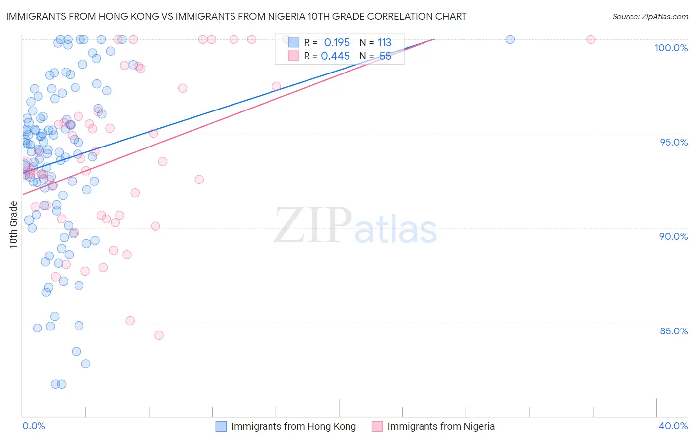Immigrants from Hong Kong vs Immigrants from Nigeria 10th Grade