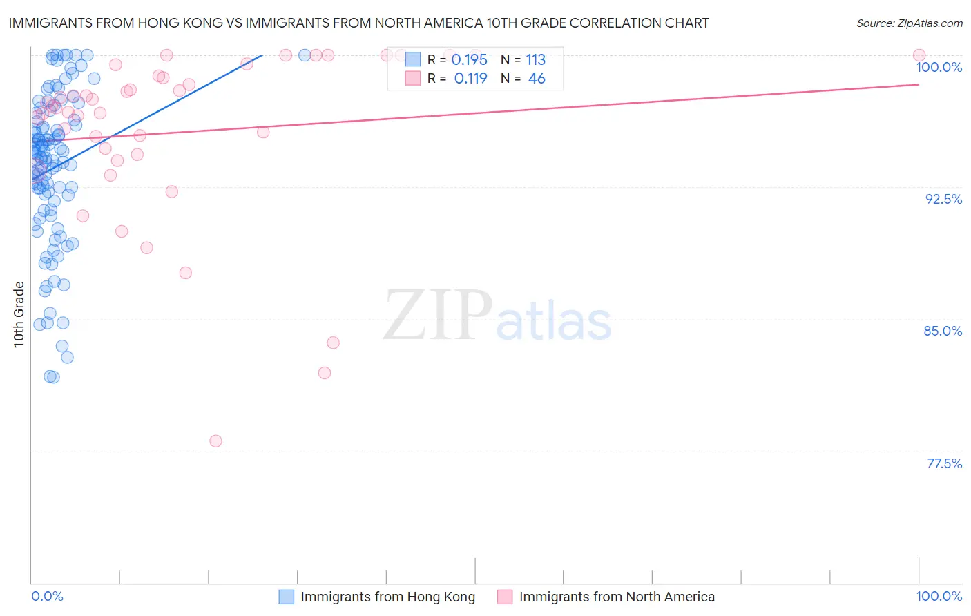 Immigrants from Hong Kong vs Immigrants from North America 10th Grade