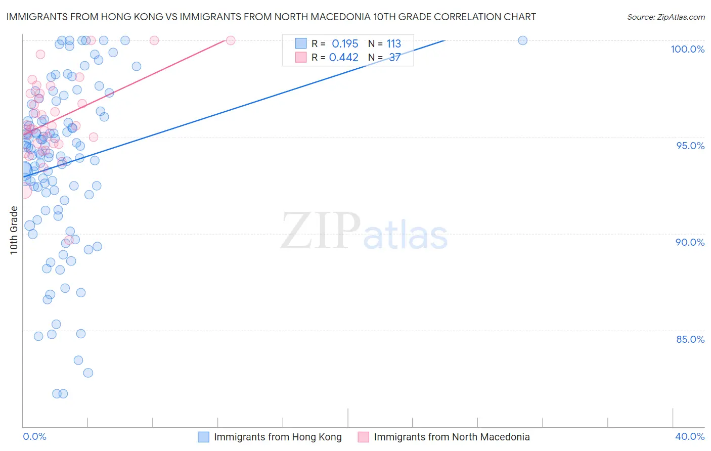 Immigrants from Hong Kong vs Immigrants from North Macedonia 10th Grade