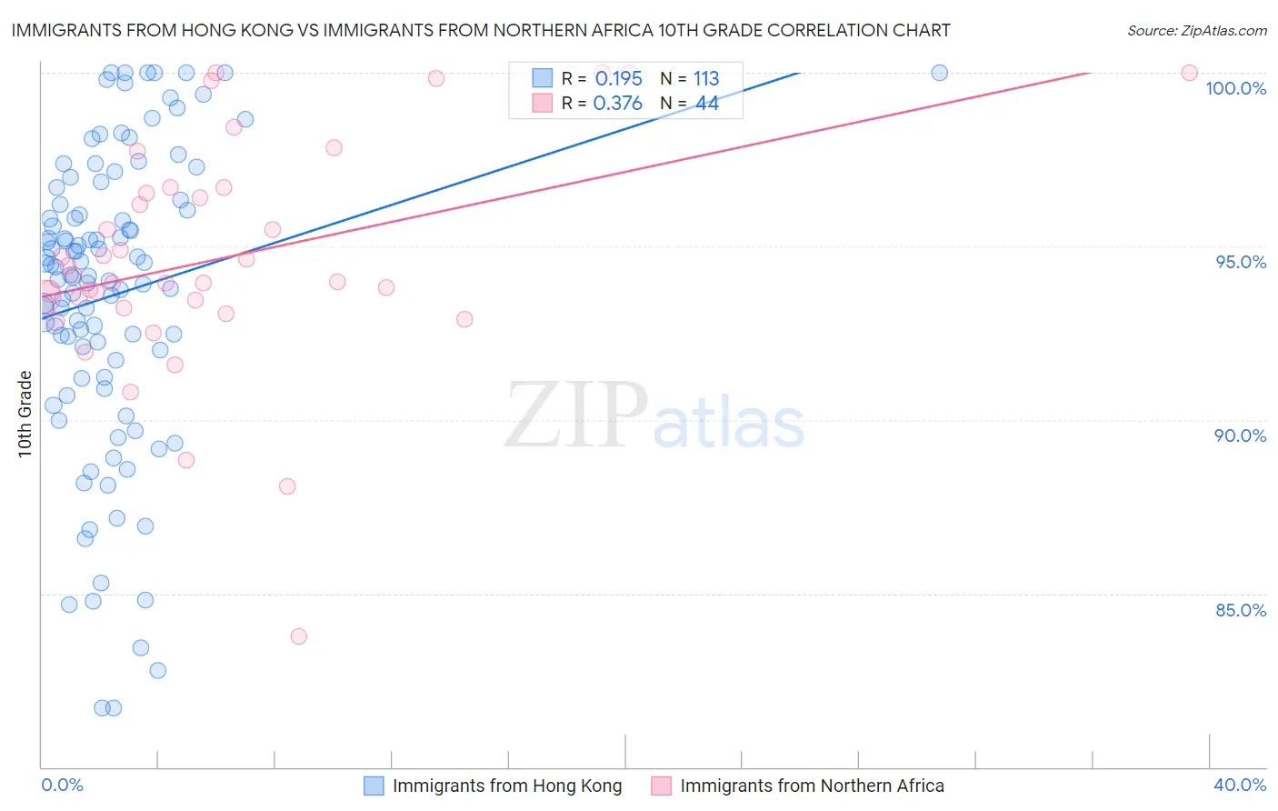 Immigrants from Hong Kong vs Immigrants from Northern Africa 10th Grade