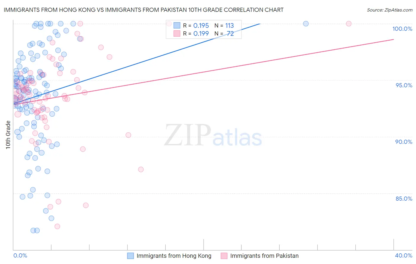 Immigrants from Hong Kong vs Immigrants from Pakistan 10th Grade