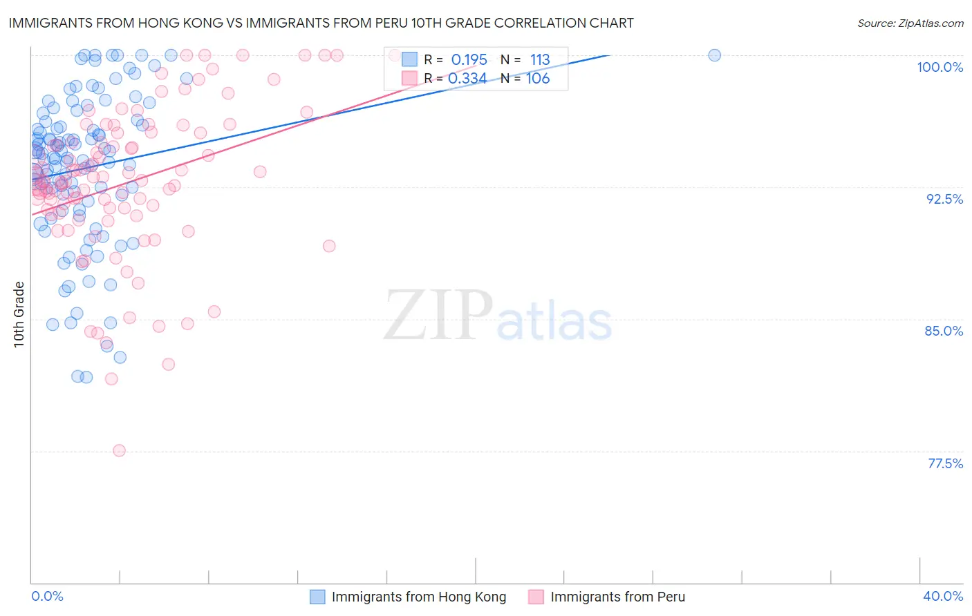 Immigrants from Hong Kong vs Immigrants from Peru 10th Grade