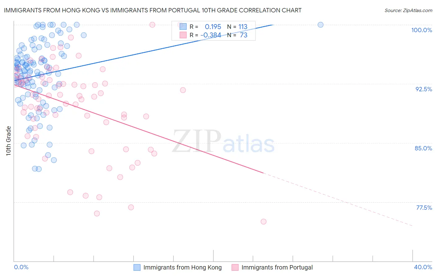 Immigrants from Hong Kong vs Immigrants from Portugal 10th Grade