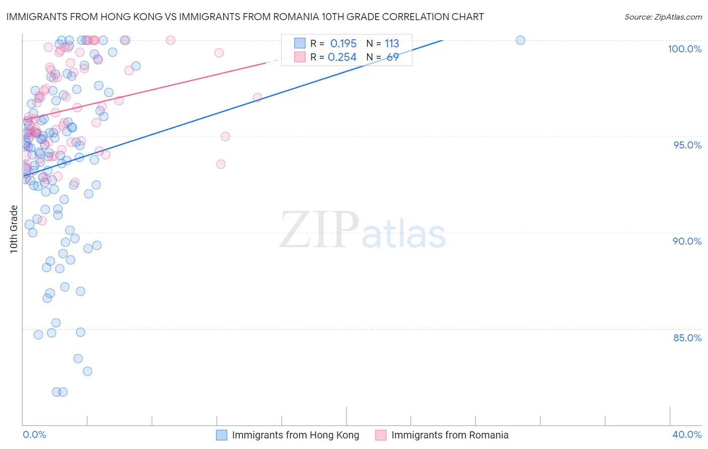 Immigrants from Hong Kong vs Immigrants from Romania 10th Grade