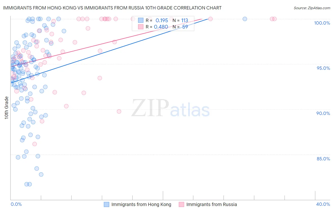 Immigrants from Hong Kong vs Immigrants from Russia 10th Grade
