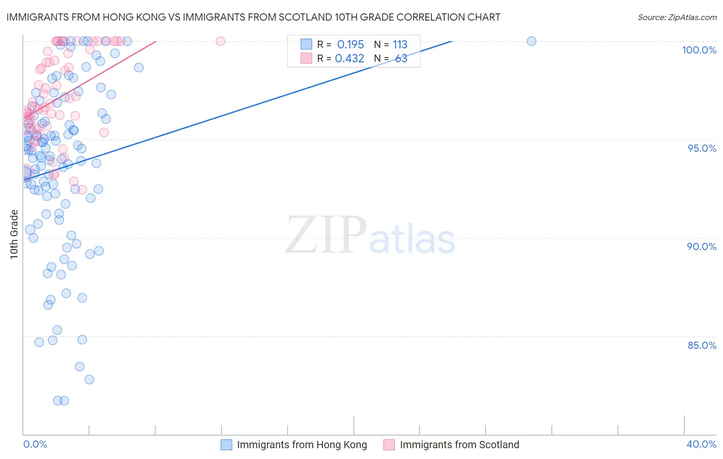 Immigrants from Hong Kong vs Immigrants from Scotland 10th Grade