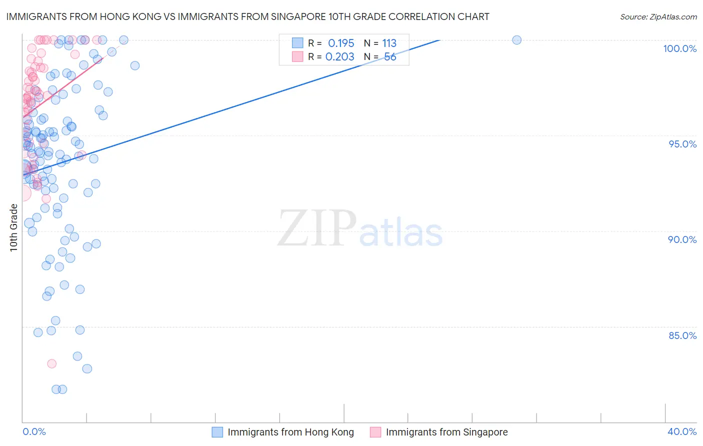 Immigrants from Hong Kong vs Immigrants from Singapore 10th Grade