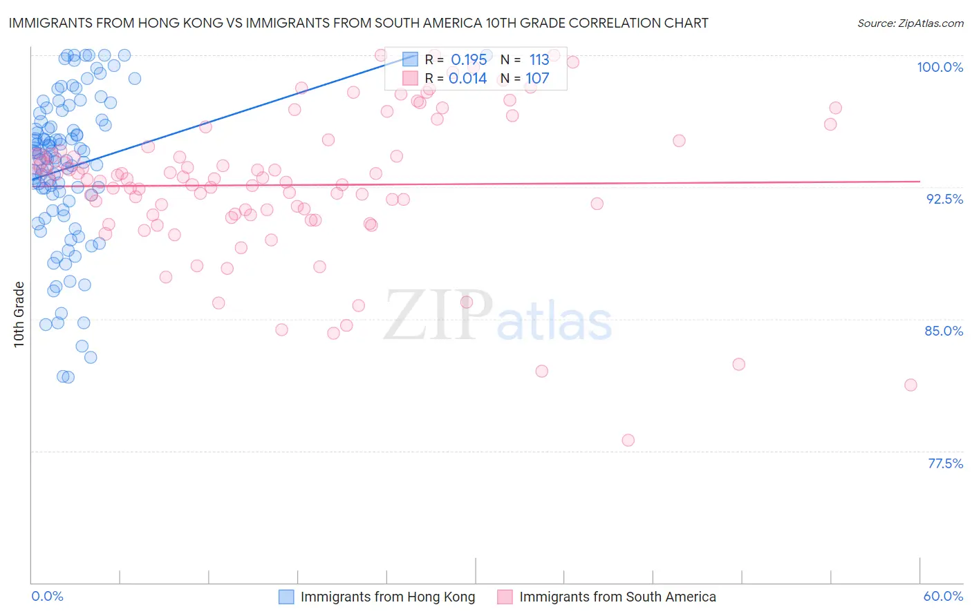 Immigrants from Hong Kong vs Immigrants from South America 10th Grade