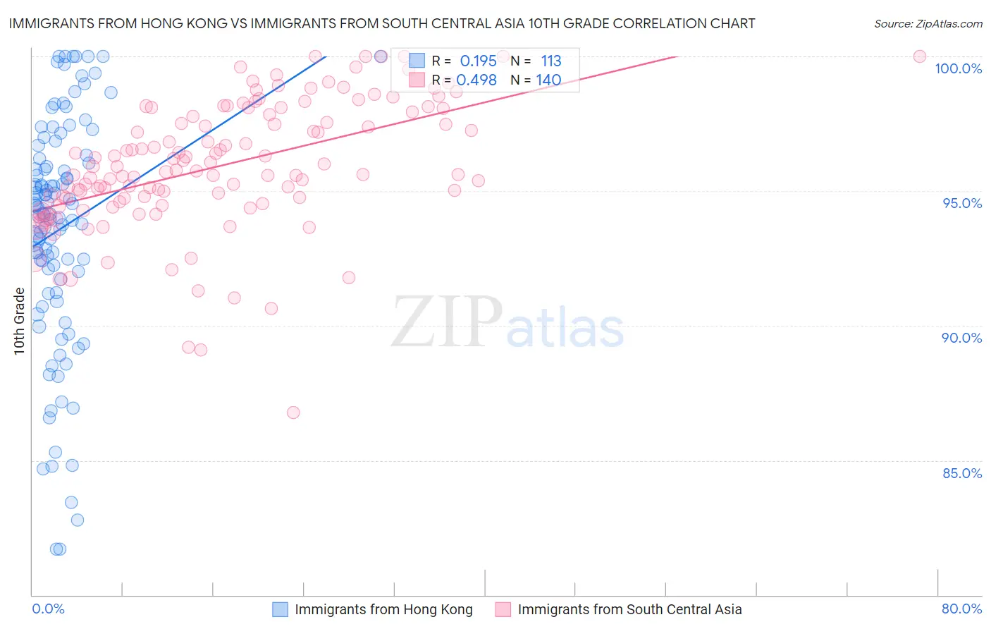 Immigrants from Hong Kong vs Immigrants from South Central Asia 10th Grade