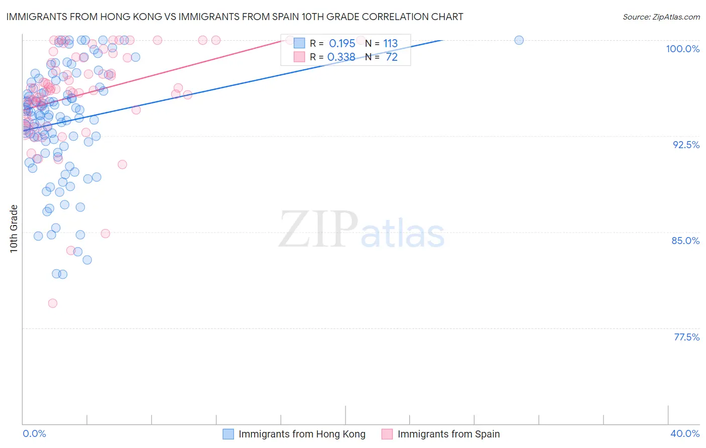 Immigrants from Hong Kong vs Immigrants from Spain 10th Grade