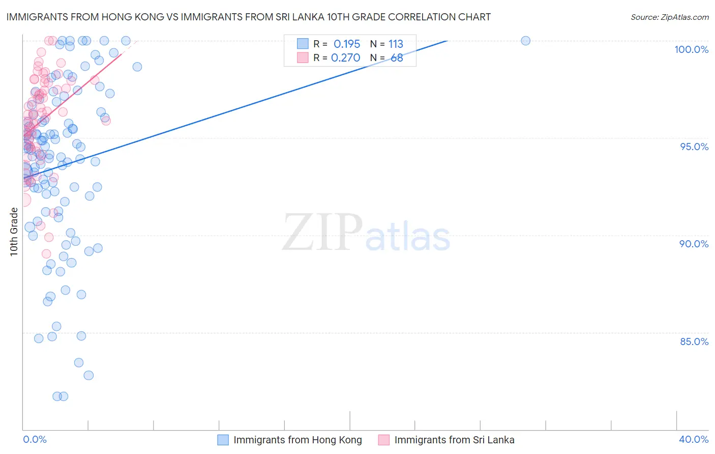 Immigrants from Hong Kong vs Immigrants from Sri Lanka 10th Grade