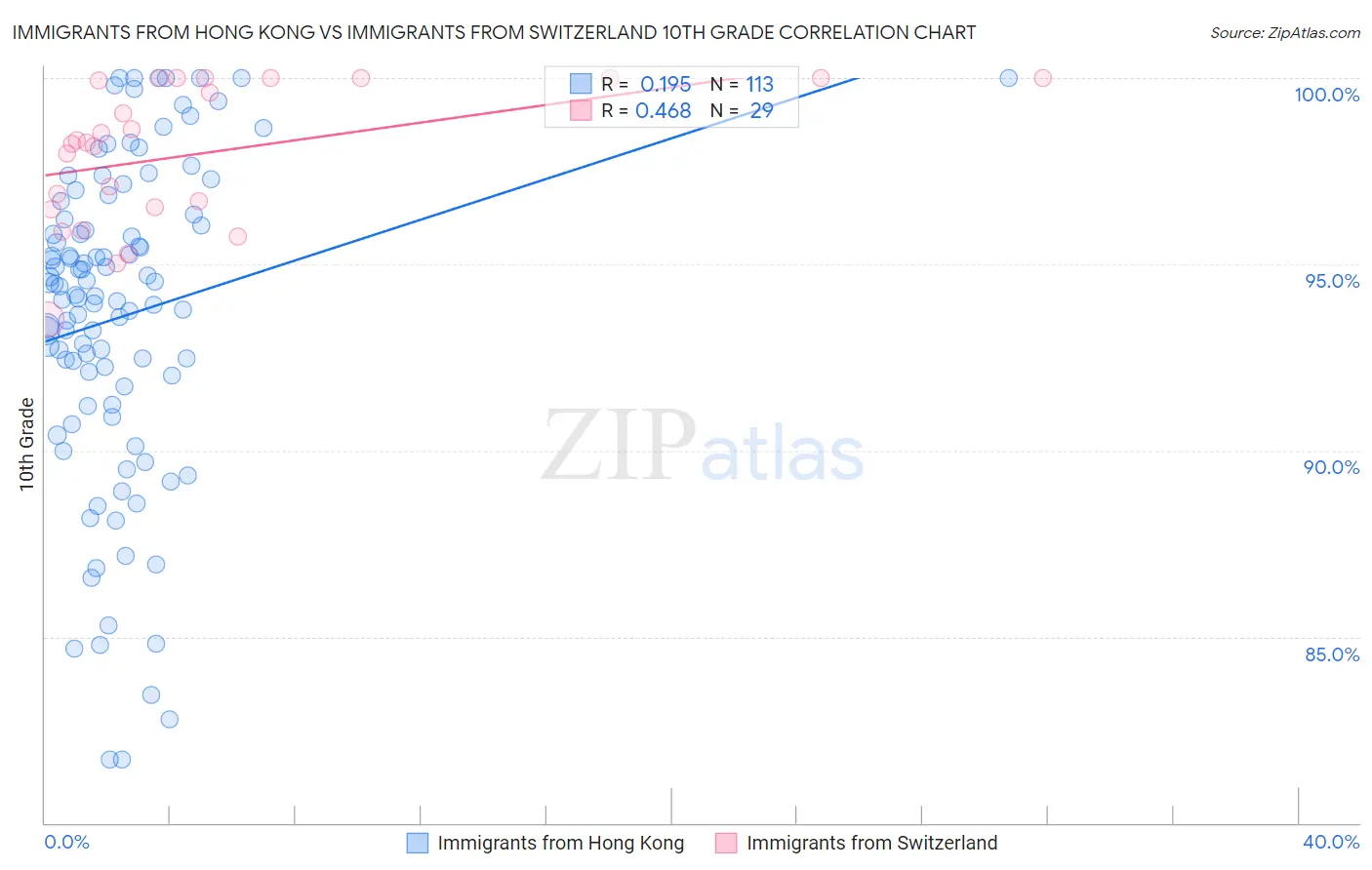 Immigrants from Hong Kong vs Immigrants from Switzerland 10th Grade