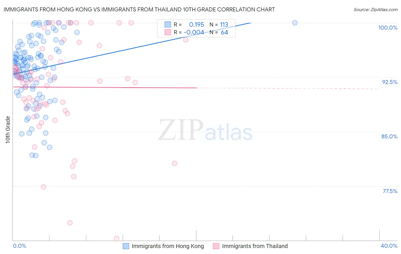 Immigrants from Hong Kong vs Immigrants from Thailand 10th Grade