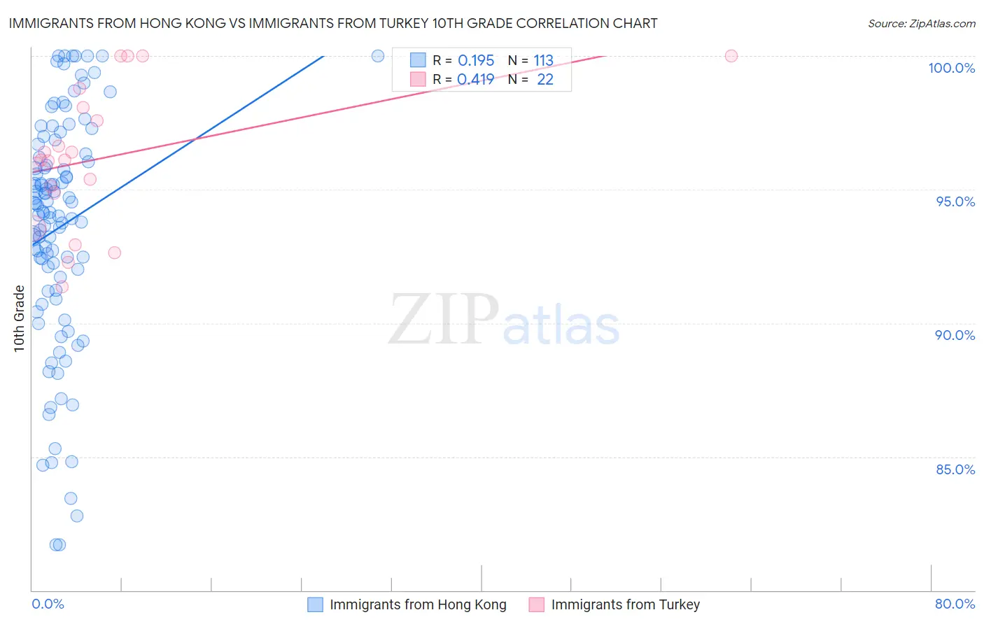 Immigrants from Hong Kong vs Immigrants from Turkey 10th Grade