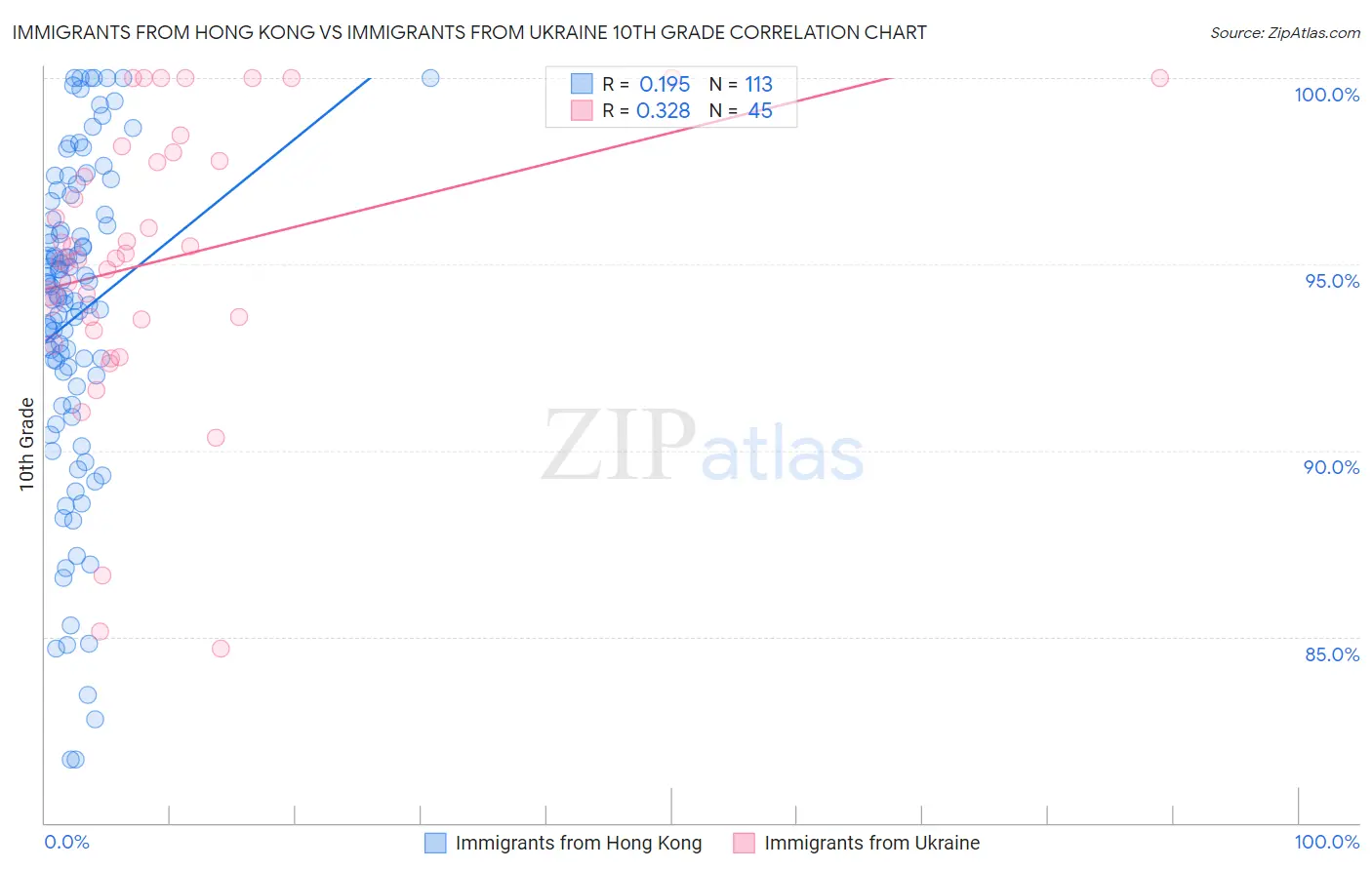 Immigrants from Hong Kong vs Immigrants from Ukraine 10th Grade