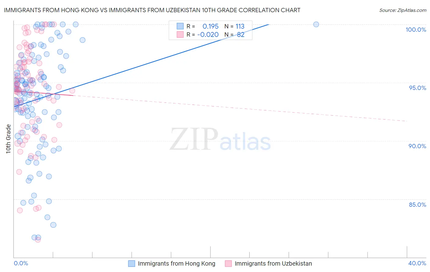 Immigrants from Hong Kong vs Immigrants from Uzbekistan 10th Grade