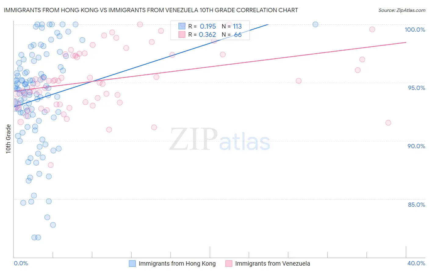 Immigrants from Hong Kong vs Immigrants from Venezuela 10th Grade