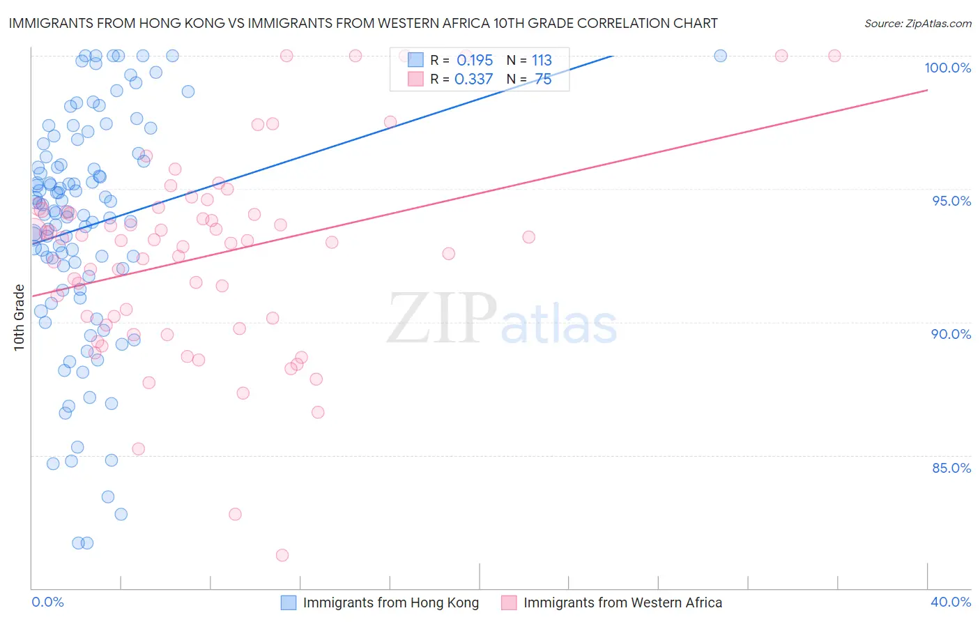 Immigrants from Hong Kong vs Immigrants from Western Africa 10th Grade