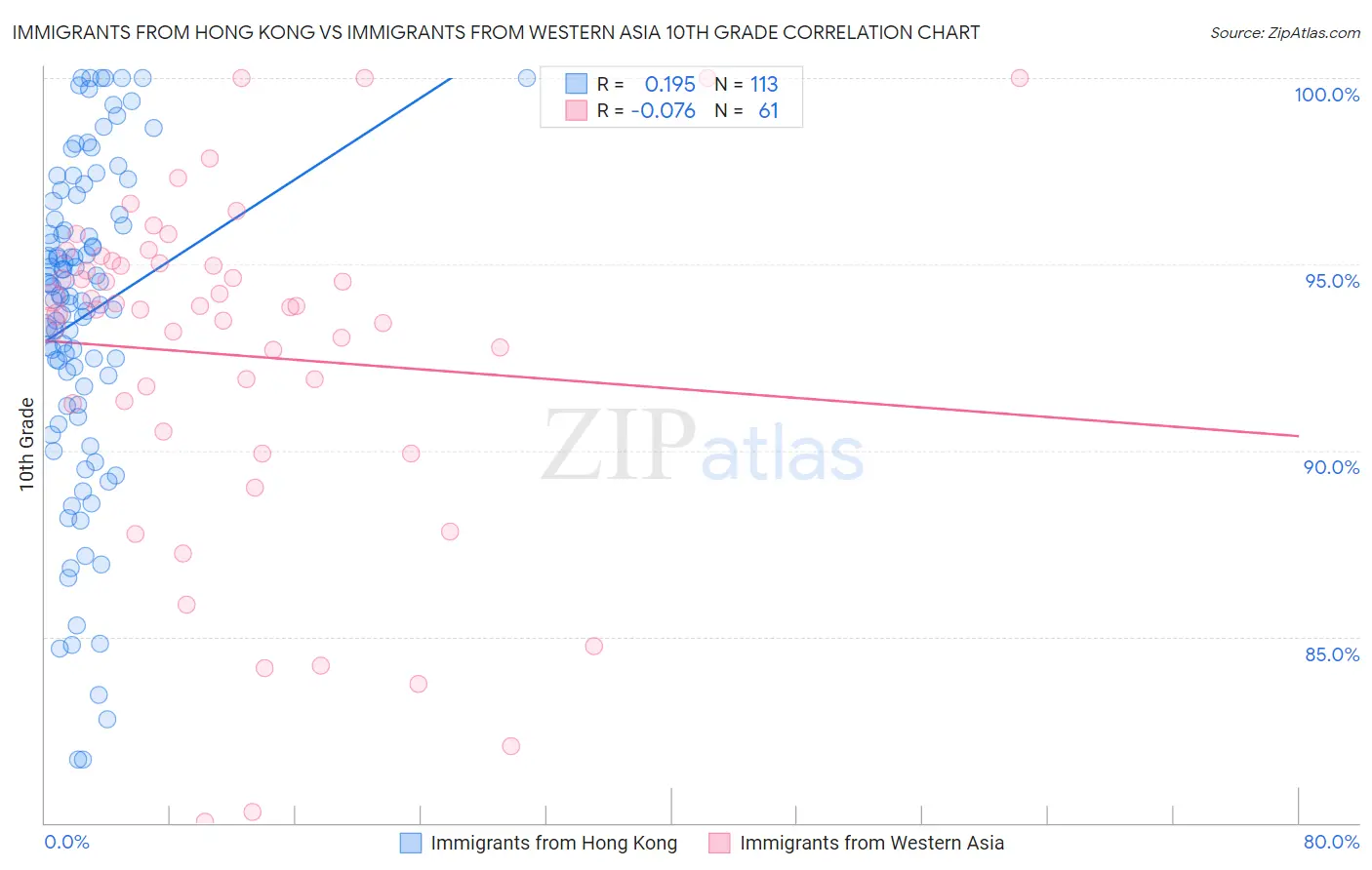 Immigrants from Hong Kong vs Immigrants from Western Asia 10th Grade