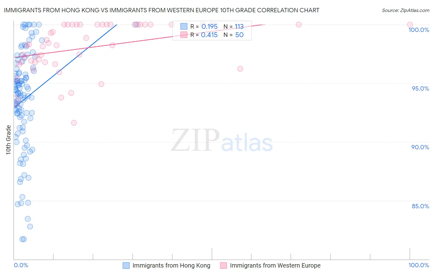 Immigrants from Hong Kong vs Immigrants from Western Europe 10th Grade