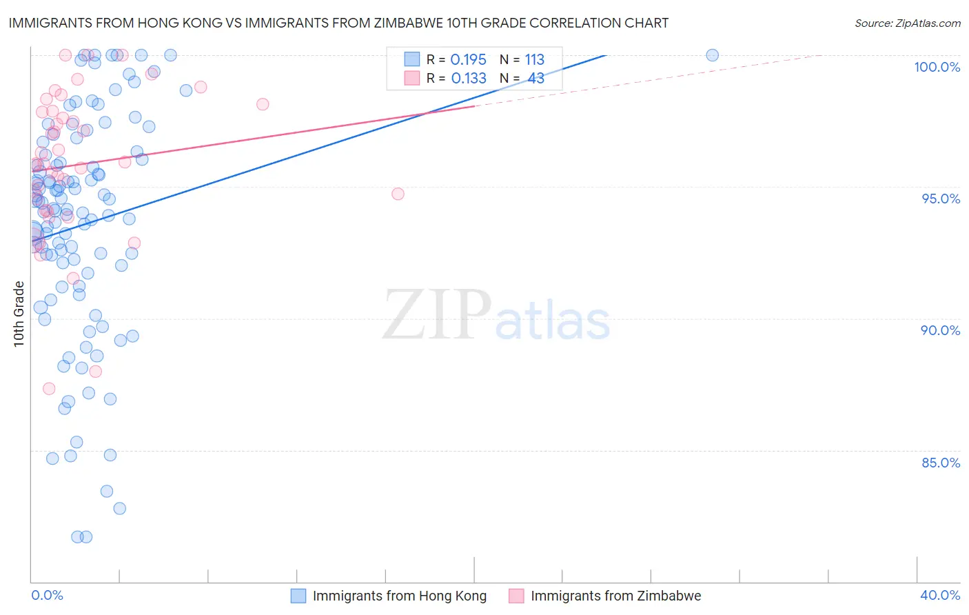 Immigrants from Hong Kong vs Immigrants from Zimbabwe 10th Grade