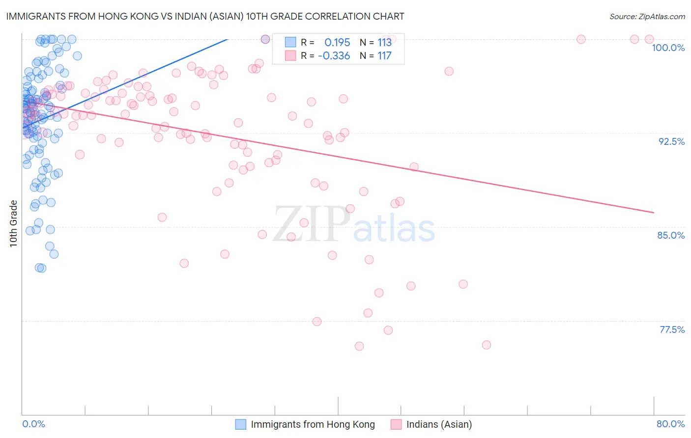 Immigrants from Hong Kong vs Indian (Asian) 10th Grade