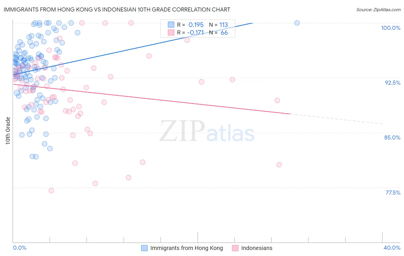 Immigrants from Hong Kong vs Indonesian 10th Grade