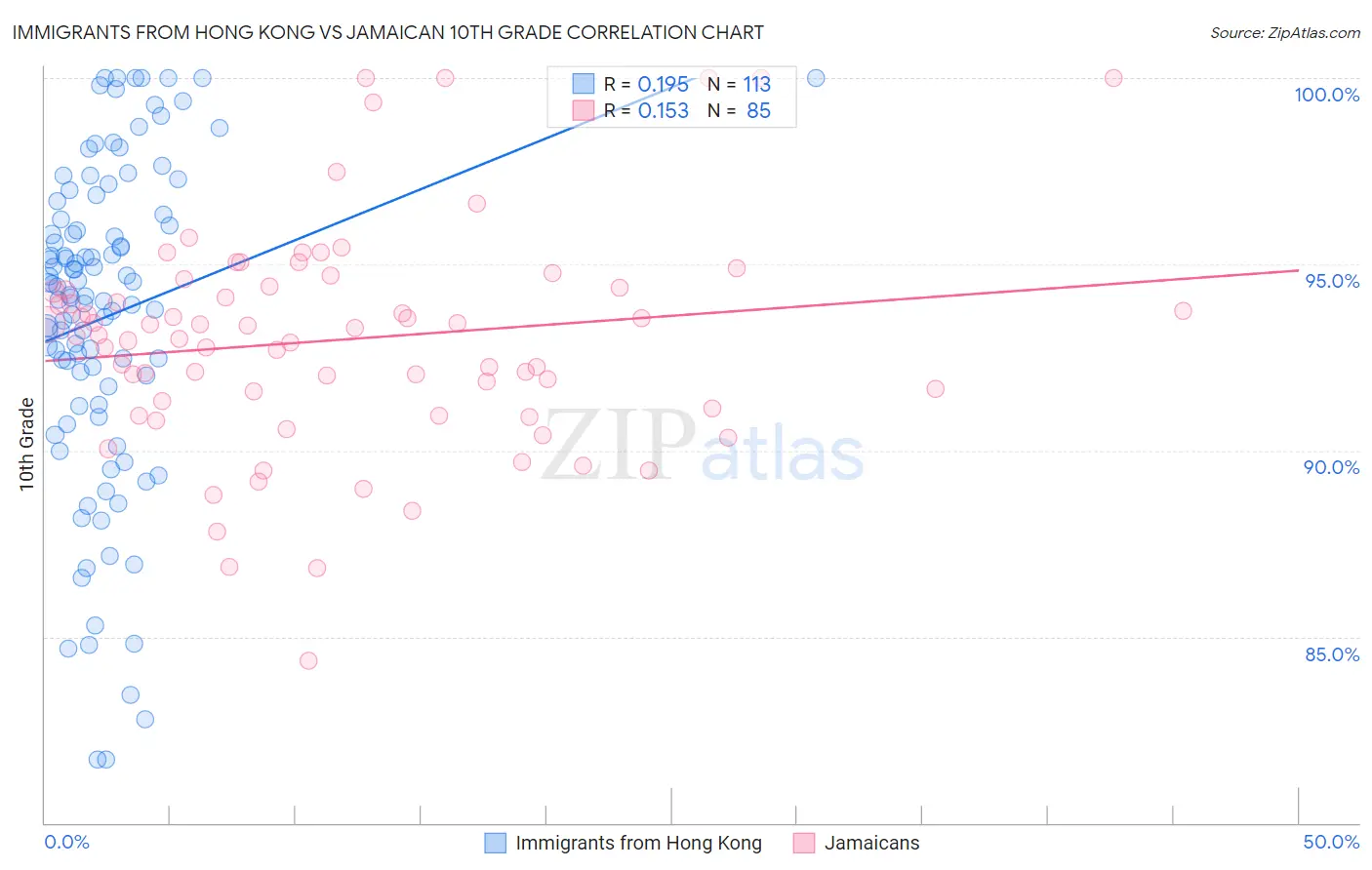 Immigrants from Hong Kong vs Jamaican 10th Grade