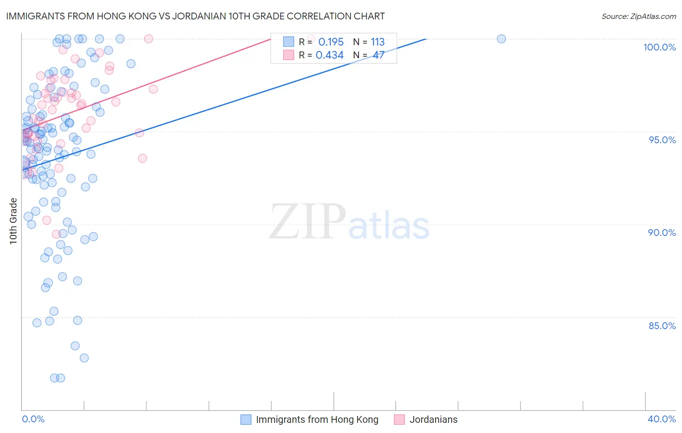 Immigrants from Hong Kong vs Jordanian 10th Grade