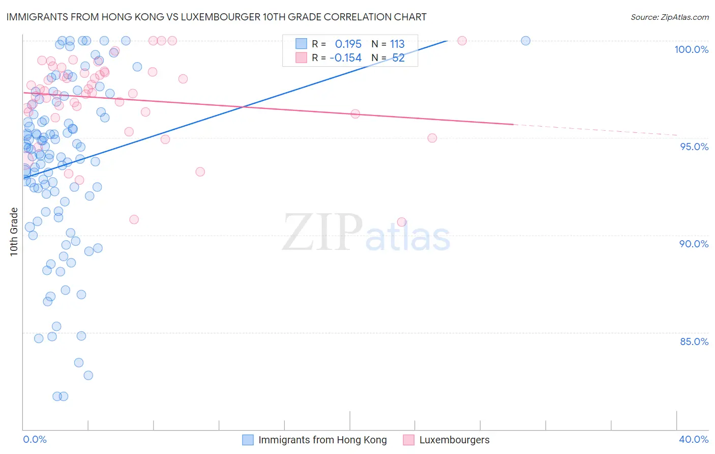 Immigrants from Hong Kong vs Luxembourger 10th Grade