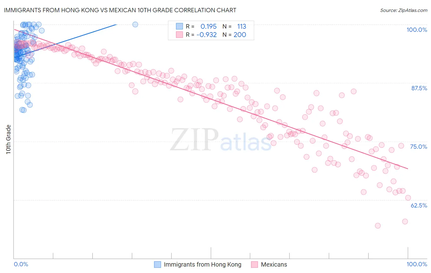 Immigrants from Hong Kong vs Mexican 10th Grade