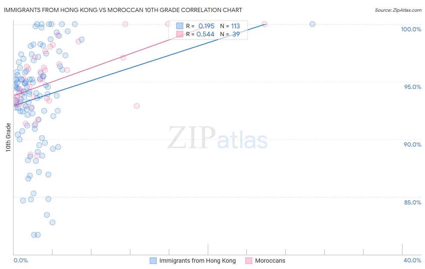 Immigrants from Hong Kong vs Moroccan 10th Grade