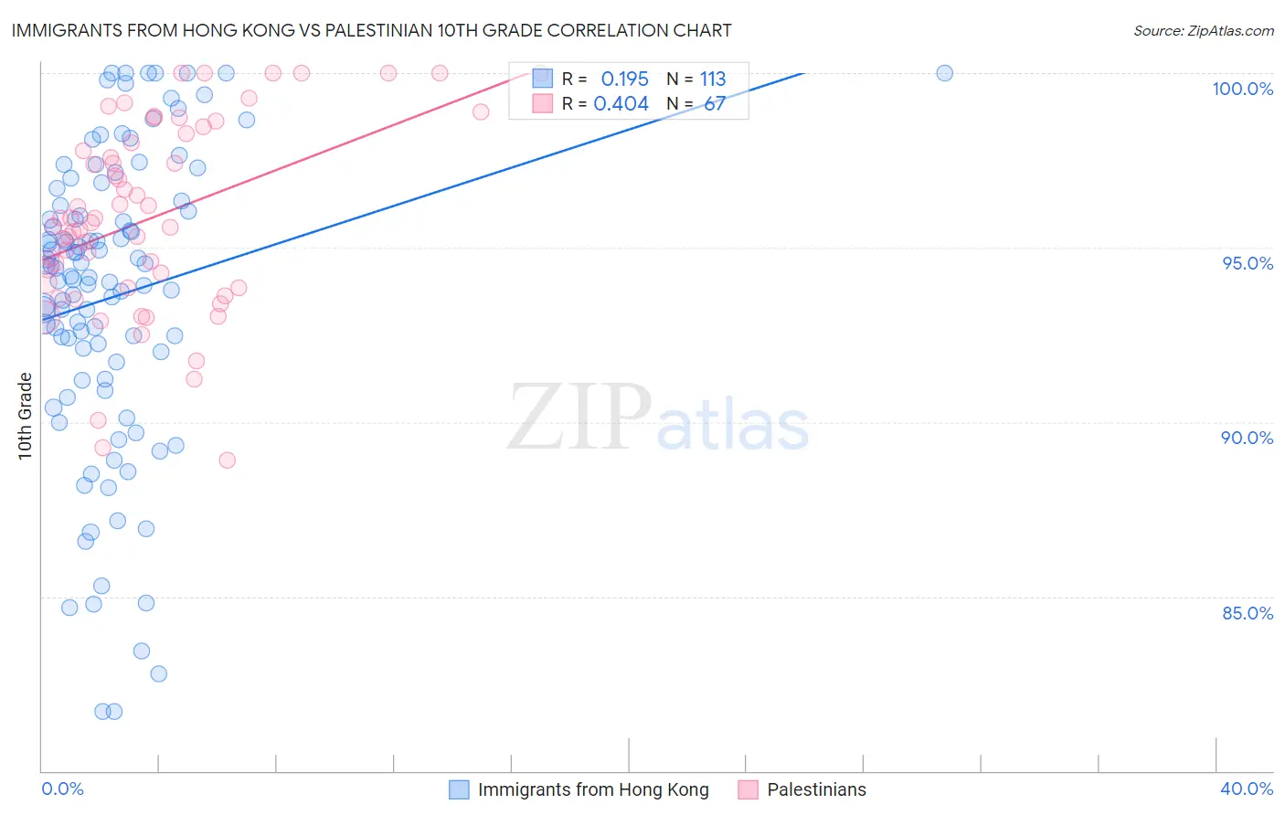 Immigrants from Hong Kong vs Palestinian 10th Grade