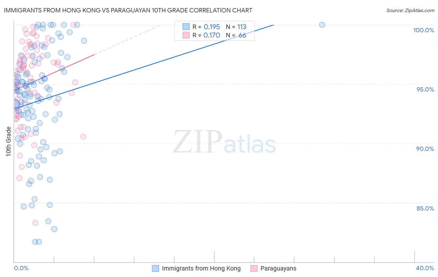 Immigrants from Hong Kong vs Paraguayan 10th Grade