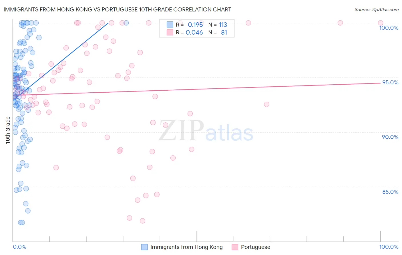 Immigrants from Hong Kong vs Portuguese 10th Grade