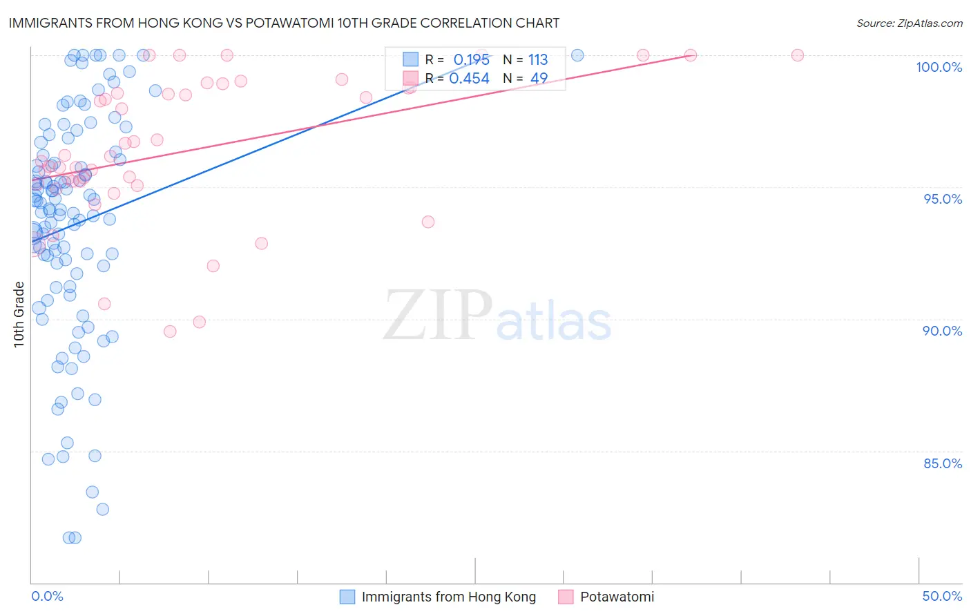 Immigrants from Hong Kong vs Potawatomi 10th Grade