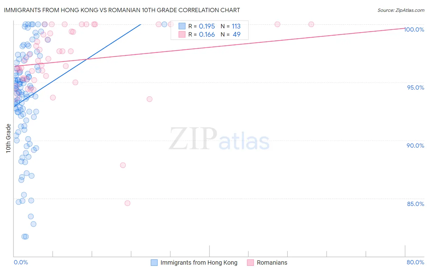 Immigrants from Hong Kong vs Romanian 10th Grade